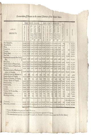 Return of the Whole Number of Persons within the Several Districts of the United States: According to “An Act Providing for the Second Census or Enumeration of the Inhabitants of the United States,” passed February the Twenty Eighth, One Thousand Eight Hundred.